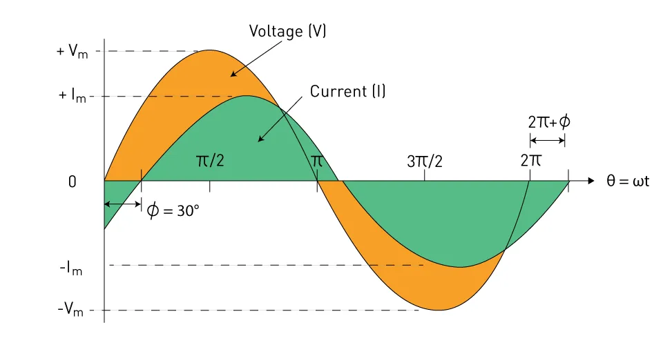 Sinusoidal waveform